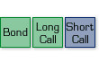 Bond + Long Call + Short Call