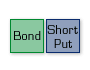 Long Bond + Short Put